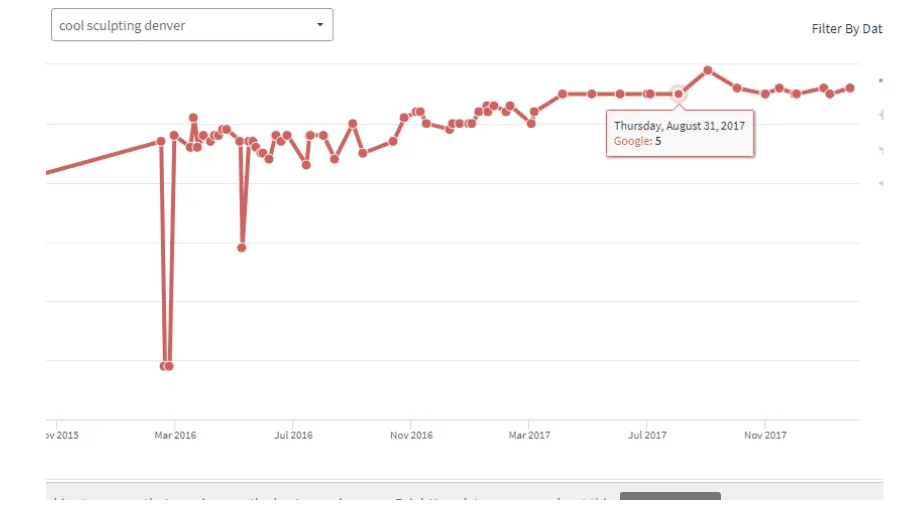 Rank tracker chart showing cool sculpting denver reaching the top 5 on Google
