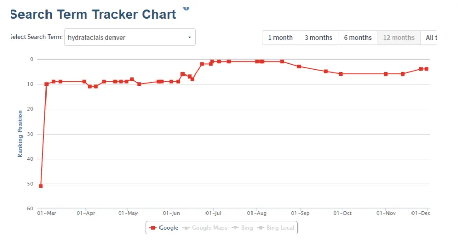 Rank tracker chart showing hydrafacials denver moving from position 50 into the top positions