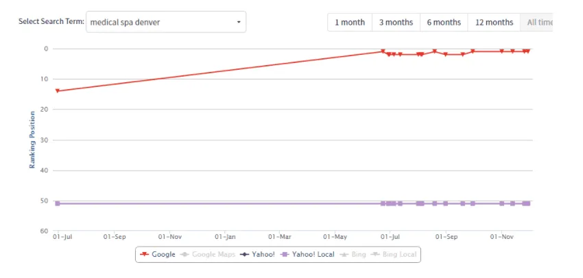 Rank tracker chart showing medical spa denver reaching position 1 on Google