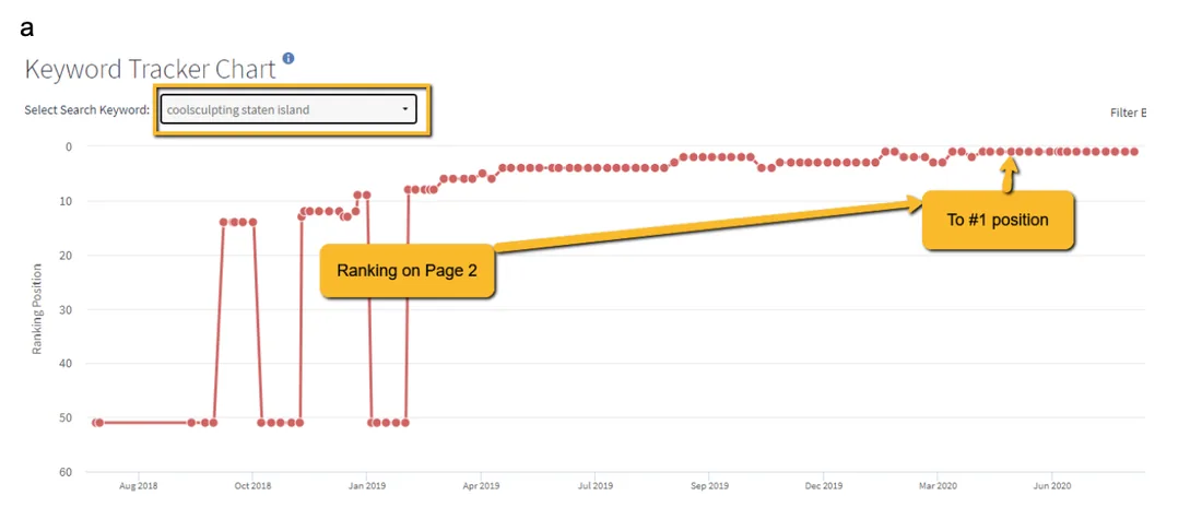 Rank tracker chart: coolsculpting staten island moving from page 2 to position 1