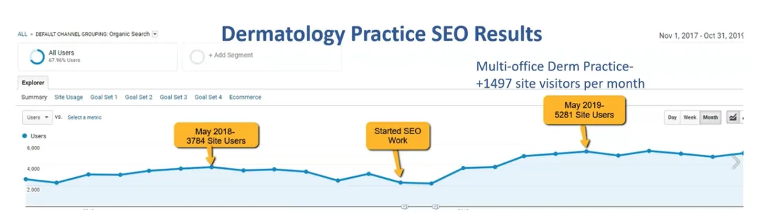 Organic users growth for Metropolitan Dermatology after website restructuring and SEO